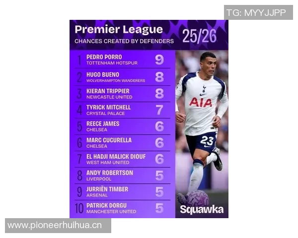 波罗在2324赛季助攻18次成英超后卫之最展现出色表现 波罗在2324赛季助攻18次成英超后卫之最展现出色表现