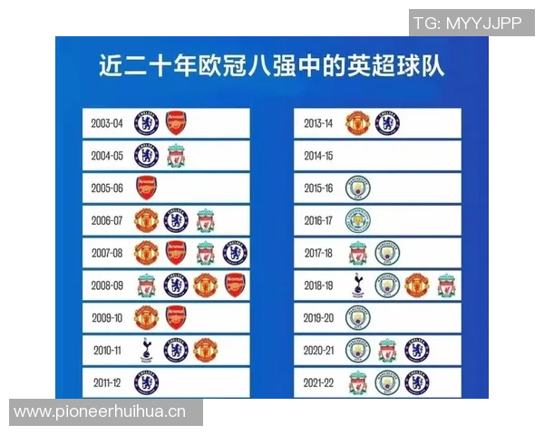 英超球队在欧冠中的表现优于其他四大联赛展现出其含金量之高